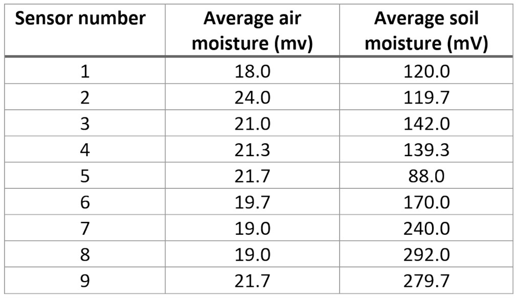 土壤濕度測量數據