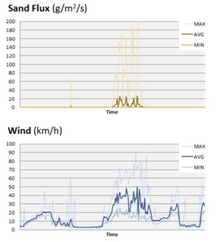 風沙通量傳感器
